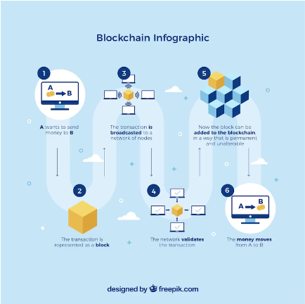 Evolution of Blockchain Technology